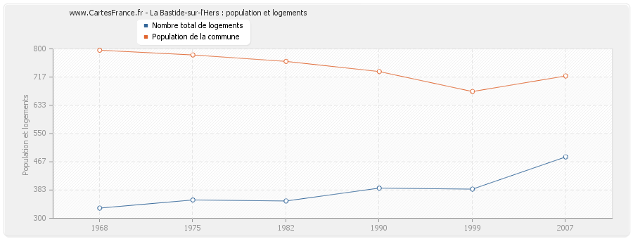 La Bastide-sur-l'Hers : population et logements